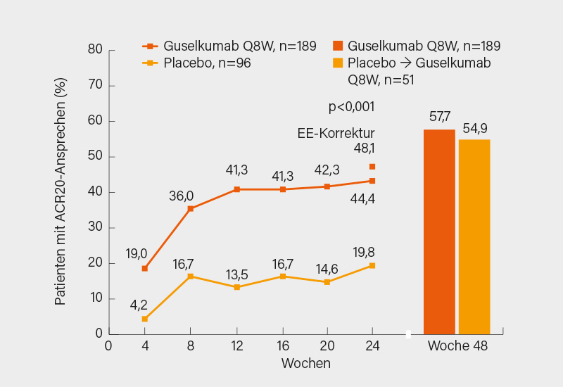 Abb. 3: COSMOS-Studie: ACR20-Ansprechen unter Guselkumab versus Placebo im Verlauf bis Woche 24 und später in Woche 48 (3)