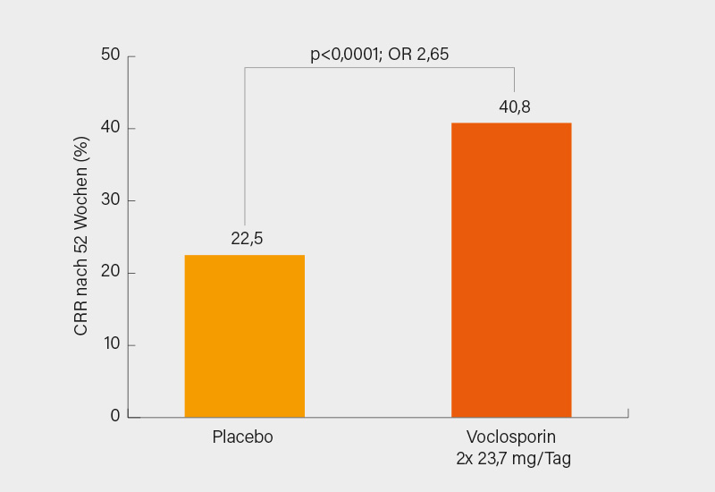 Abb. 1: AURORA-1-Studie: Signifikante Überlegenheit von Voclosporin vs. Placebo im vollständigen renalen Ansprechen CRR (primärer Endpunkt) nach 52 Wochen (7)