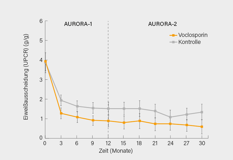 Abb. 2: Eiweißausscheidung (UPCR) über 30 Monate in den AURORA- 1 und -2- Studien zum Einsatz von Voclosporin (+MMF) bei LN (9)