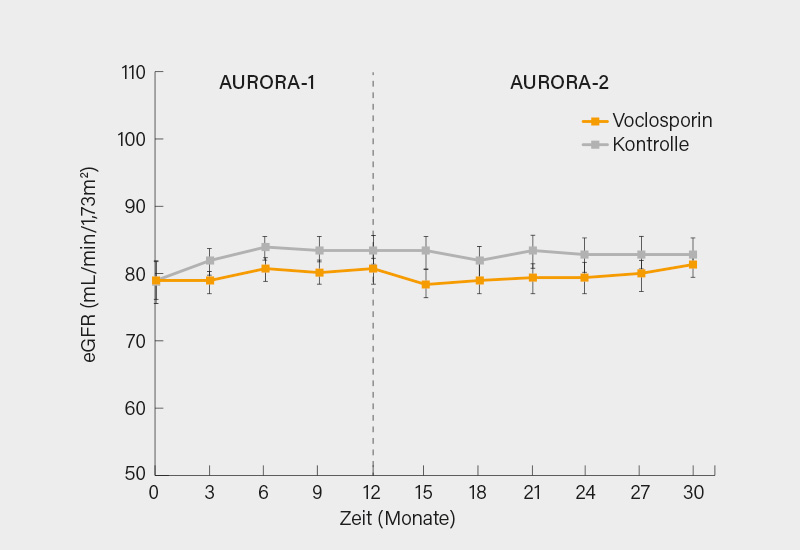 Abb. 3: Nierenfunktion (eGFR) über 30 Monate in den AURORA- 1 und -2 Studien zum Einsatz von Voclosporin (+MMF) bei LN (9)