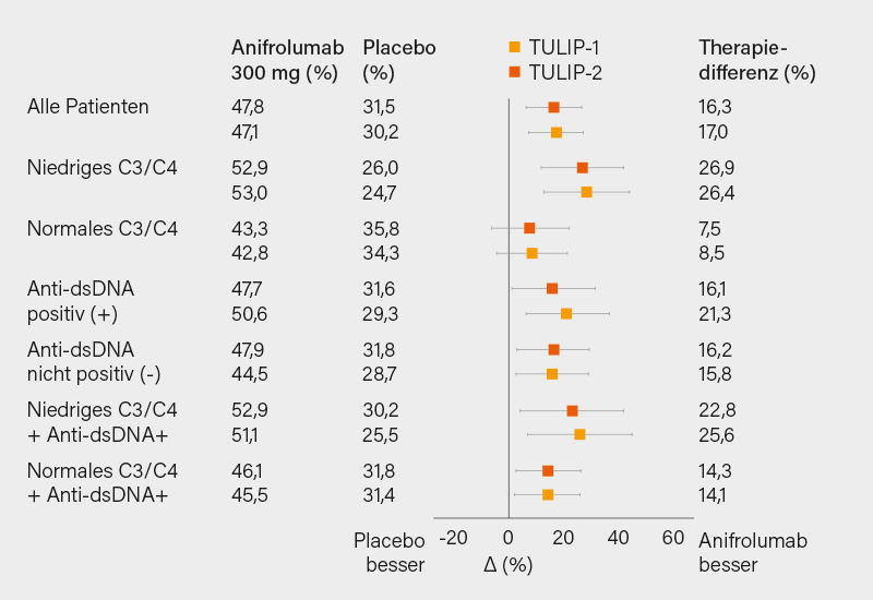 Abb. 4: Post-hoc-Analyse der TULIP-Studien zum Einsatz von Anifrolumab bei SLE im Hinblick auf serologische Marker der Krankheitsaktivit t (15)