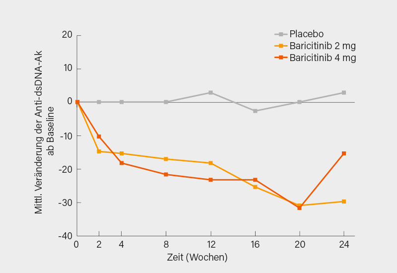 Abb. 5: Änderungen der Anti-dsDNA-Antikörper unter Baricitinib (in 2 Dosierungen) vs. Placebo bei SLE-Patienten mit erhöhten Anti-dsDNA zu Beginn der Studie (17)