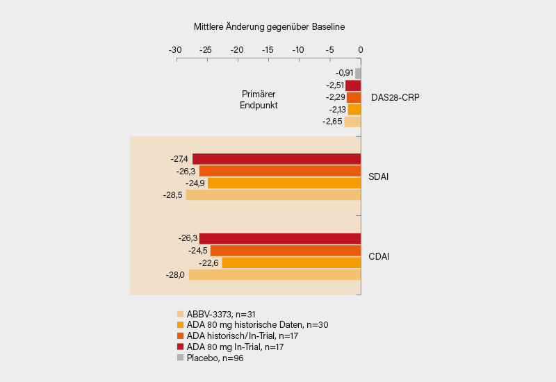 Abb.: Veränderung im DAS28-CRP, SDAI und CDAI von Baseline bis Woche 12 unter ABBV-373, Adalimumab (ADA; In-Trial, historisch und kombiniert) und Placebo