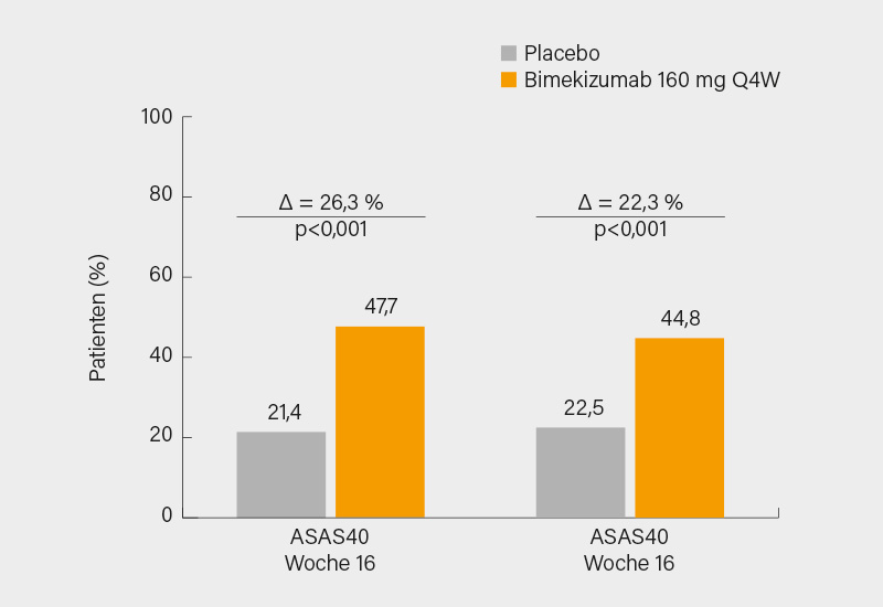 Abb.: BE MOBILE 1 (nr-axSpA, li.) und 2 (r-axSpA, re.): ASAS40- Ansprechen auf Bimekizumab vs. Placebo in Woche 16