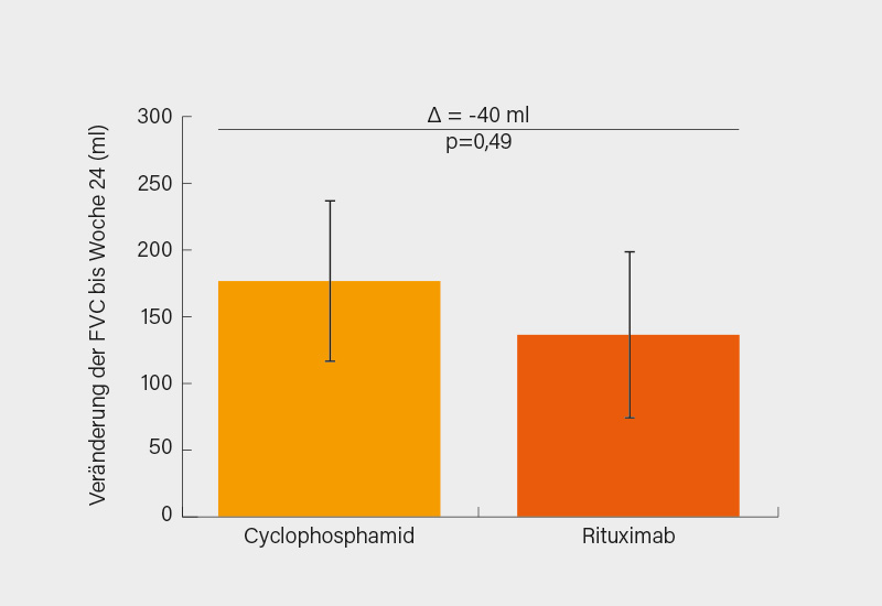 Abb.: Veränderung der FVC von Baseline bis Woche 24 unter Rituximab und Cyclophosphamid (1)
