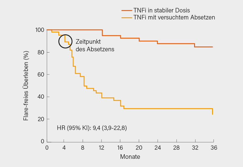 Abb. 2: ARCTIC REWIND: 3-Jahres-Daten zum Absetzen von TNF-Inhibitoren (11)