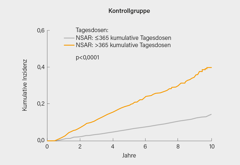 Abb. 1: Kumulative Inzidenz kardiovaskulärer Erkrankungen in Verbindung mit langfristiger NSAR-Therapie bei Patienten mit r-axSpA und Kontrollpersonen ohne r-axSpA (3)