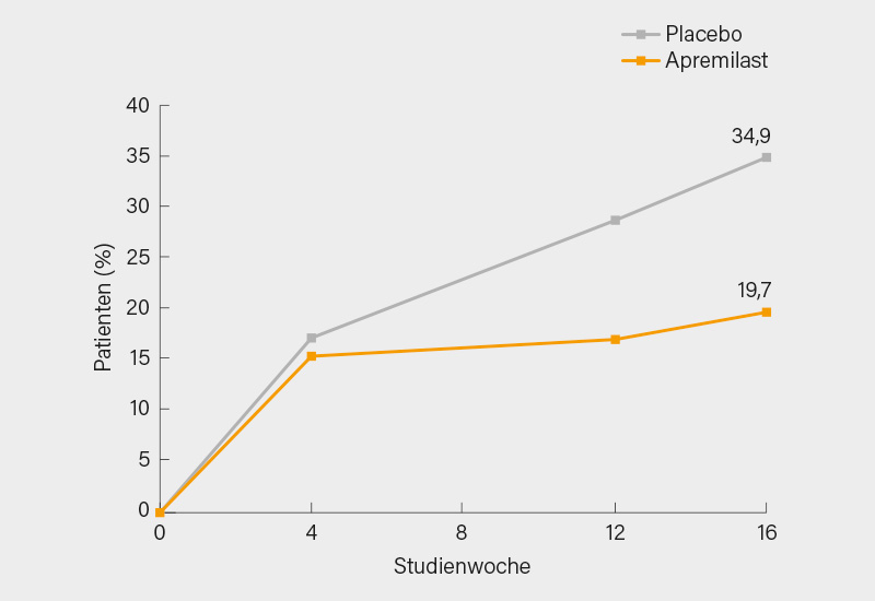 Abb. 3: Prozentsatz der Patienten, die von einer Anzahl der betroffenen Gelenke von ≤4 zu Baseline auf eine Anzahl von >4 bis Woche 16 wechselten. (7)