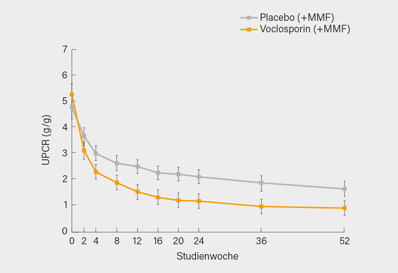 Abb. 3: Eiweißausscheidung (UPCR) über 52 Wochen unter Voclosporin (+MMF) gegenüber Placebo (+MMF) bei LN (17)