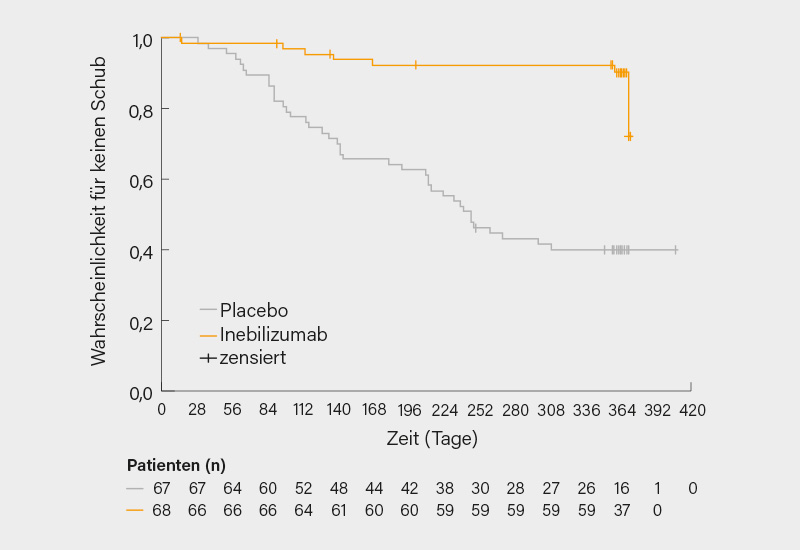 Abb.: MITIGATE-Studie: Signifikante Reduktion des Schubrisikos bis Woche 52 (primärer Endpunkt) unter Inebilizumab