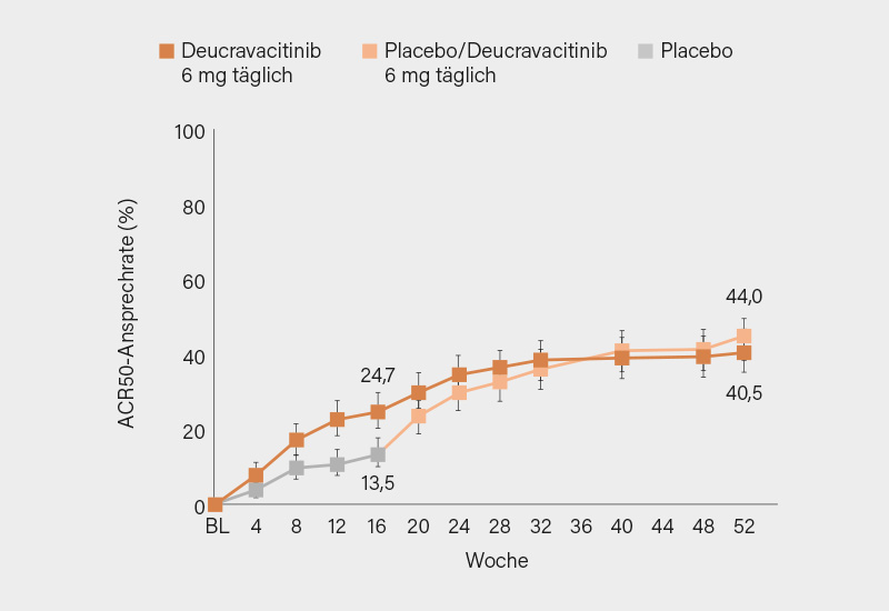 Abb. 2: Verlauf der ACR50-Ansprechrate unter Deucravacitinib bzw. Placebo/Deucravacitinib bis Woche 52 in POETYK PsA-1 (3)