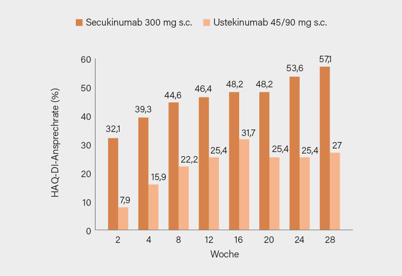 Abb. 3: HAQ-DI-Ansprechrate im Verlauf der 28-wöchigen Behandlungsphase der AgAIN-Studie (4)