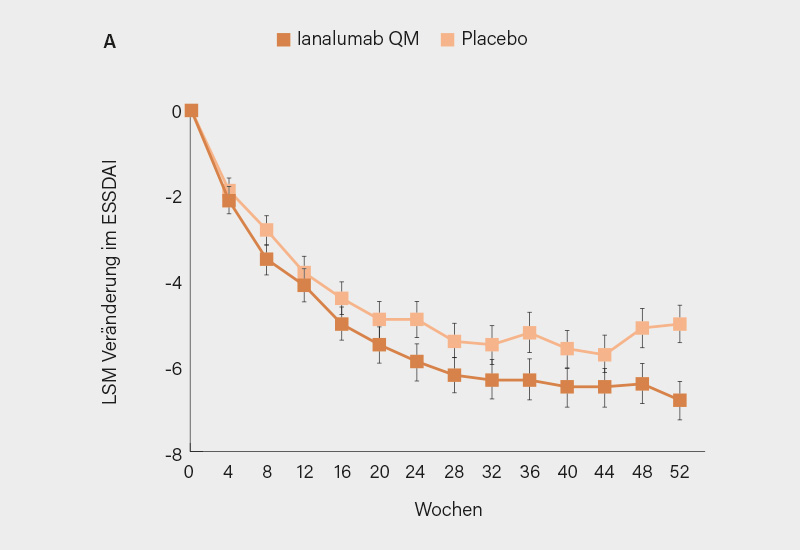 Abb.: NEPTUNUS-1 (A) und NEPTUNUS-2 (B)-Studie: Verlauf des ESSDAI-Scores bis Woche 52 unter Ianalumab und Placebo (1)