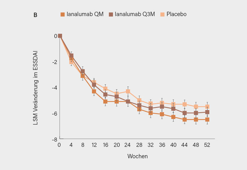Abb.: NEPTUNUS-1 (A) und NEPTUNUS-2 (B)-Studie: Verlauf des ESSDAI-Scores bis Woche 52 unter Ianalumab und Placebo (1)