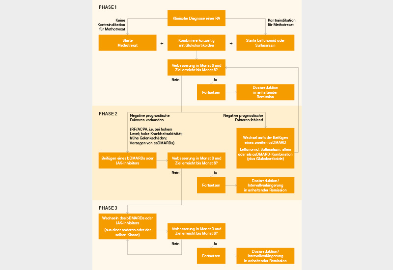 Abb.: Therapiealgorithmus zu den EULAR-Empfehlungen zum RA-Management 2019