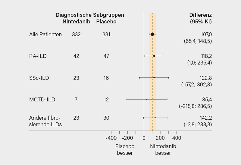 Abb.: INBUILD-Studie: Jährliche FVC-Abnahme in Subgruppen mit RA-, SSc- und MCTD-ILD unter Nintedanib vs. Placebo
