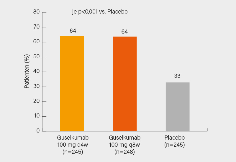 Abb.: DISCOVER-2: Signifikant besseres ACR20-Ansprechen in Woche 24 auf Guselkumab (Q4W und Q8W) versus Placebo (2)