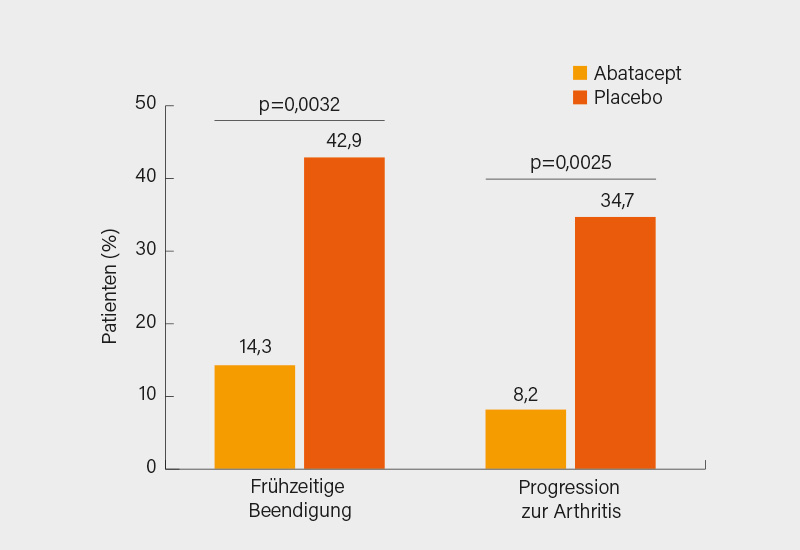 Abb. 1: ARIAA-Studie: Bei Prä-RA-Patienten unter Abatacept vs. Placebo nach 6 Monaten weniger Therapieabbrüche und seltener Übergang zur klinischen RA