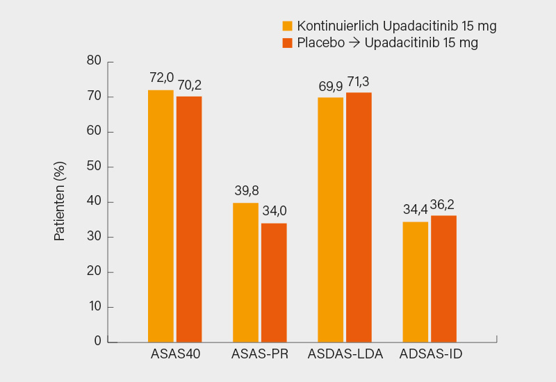 Abb. 2: Phase-II/III-Langzeitdaten zu Upadacitinib bei r-axSpA: Anhaltend gutes Ansprechen (ASAS40, ASAS-PR, ASDAS-LDA und ASDAS-ID) nach 64 Wochen (Non-Responder Imputation)
