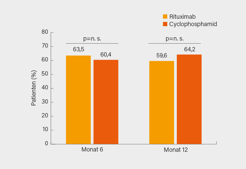 Abb. 4: REOVAS-Studie: Bei EGPA gleichwertiges Ansprechen (BVAS-Remission, GK <7,5 mg/Tag) auf Rituximab und Cyclophosphamid (jeweils plus GK) als Induktionstherapie