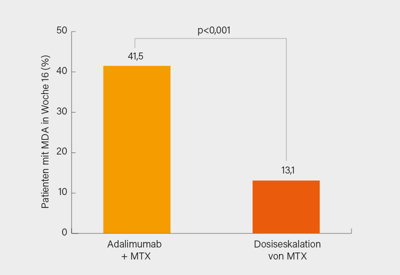 Abb.: CONTROL-Studie: Erreichen einer minimalen Krankheitsaktivi- tät (MDA) unter MTX 15 mg plus Adalimumab oder MTXDosis- eskalation auf 20-25 mg in Woche 16