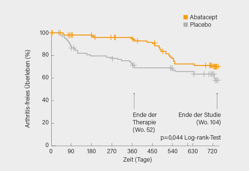 Abb. 1: APIPPRA-Studie: Arthritis-freies Überleben unter Abatacept vs. Placebo im 2-Jahres-Verlauf (1)