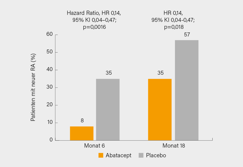 Abb. 2: ARIAA-Studie: Anteile der Patienten, die nach 6 und 18 Monaten eine manifeste RA entwickelten (2)