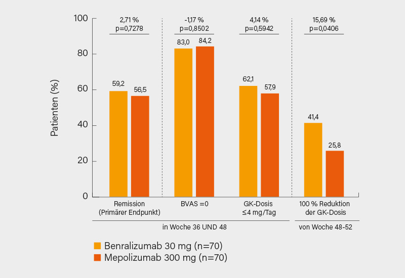 Abb.: MANDARA-Studie: zum Vergleich von Benralizumab und Mepolizumab bei Patienten mit rezidivierender/refraktärer EGPA