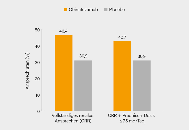 Abb.: Signifikant häufigeres Erreichen des primären und wichtigsten sekundären Endpunkts unter Obinutuzumab in Woche 76