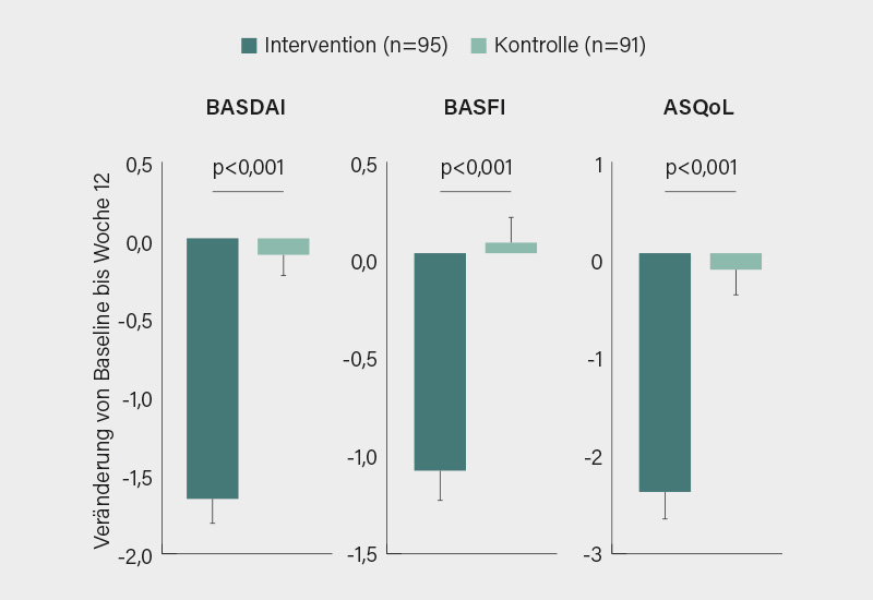 Abb. 1: Effekte der Axia-App auf Krankheitsaktivität (BASDAI), Funktion (BASFI) und Lebensqualität (ASQoL) nach 12 Wochen