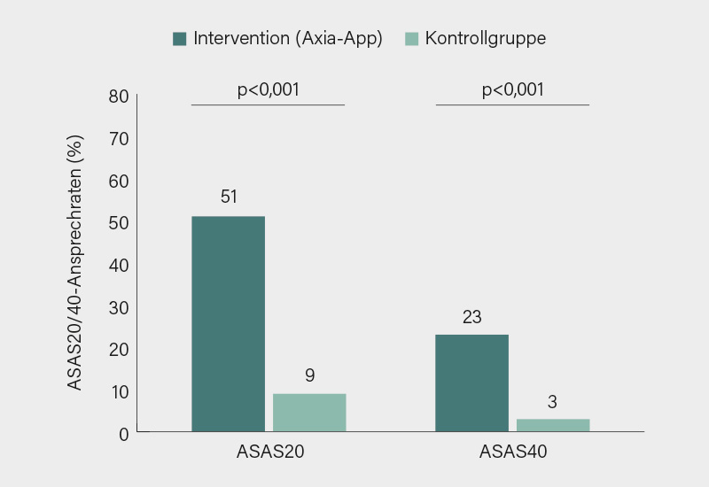Abb. 2: ASAS20/40-Ansprechen nach 12 Wochen unter digitaler Intervention mit Axia