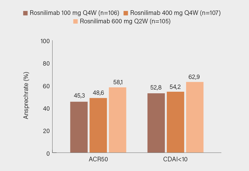 Abb. 1: RENOIR-Studie: ACR50-Ansprechen und CDAI <10 zu Woche 28 unter Rosnilimab