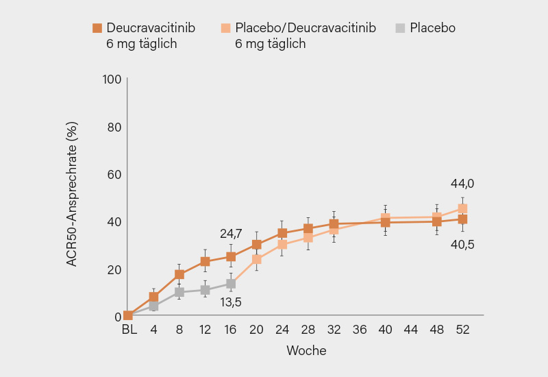 Abb. 2: POETYK-PsA-1-Studie: ACR50-Ansprechen unter Deucravacitinib bzw. Placebo/Deucravacitinib bis Woche 52