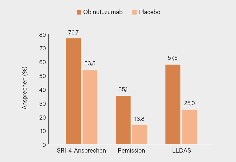 Abb. 3: ALLEGORY-Studie: SRI-4-Ansprechen, DORISRemission und LLDAS unter Obinutuzumab versus Placebo