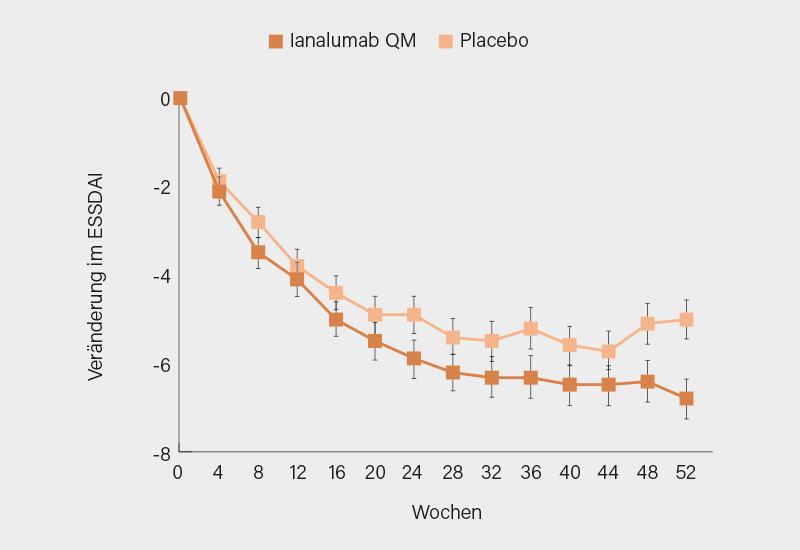 Abb. 4: NEPTUNUS-1-Studie: Verlauf des ESSDAI-Scores bis Woche 52 unter Ianalumab und Placebo