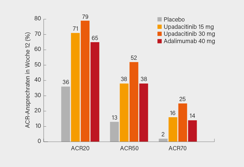 Abb.: SELECT-PsA-1-Studie: ACR20/50/70-Ansprechen auf Upadacitinib vs. Adalimumab und vs. Placebo in Woche 12