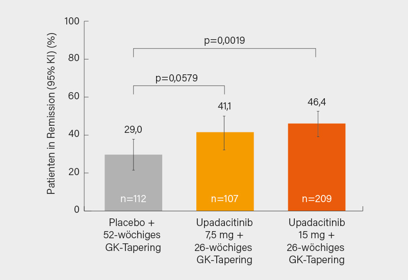 Abb.: Anteile der Patienten mit anhaltender Remission (Woche 12-52) unter Upadacitinib versus Placebo
