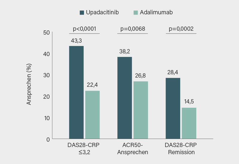 Abb.: SELECT-SWITCH-Studie: Signifikante Vorteile von Upadacitinib vs. Adalimumab im primären und sekundären Endpunkten nach 12 Wochen
