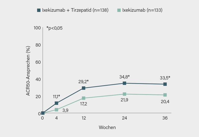Abb.: TOGETHER-PsA-Studie: ACR50-Ansprechen unter Izekizumab plus Tirzepatid versus Ixekizumab allein