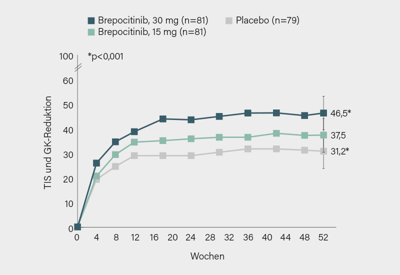 ​​​​​​​Abb.: VALOR-Studie: Verlauf des TIS-Ansprechens mit GK-Reduktion unter Brepocitinib 30 oder 15 mg/Tag versus Placebo