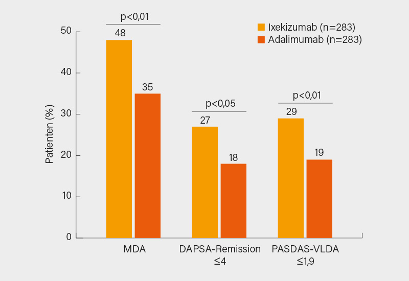 Abb. 1: SPIRIT-H2H-Studie: Minimale Krankheitsaktivität (MDA), DAPSA-Remission und PASDAS-VLDA in Woche 24 unter Ixekizumab vs. Adalimumab (1)