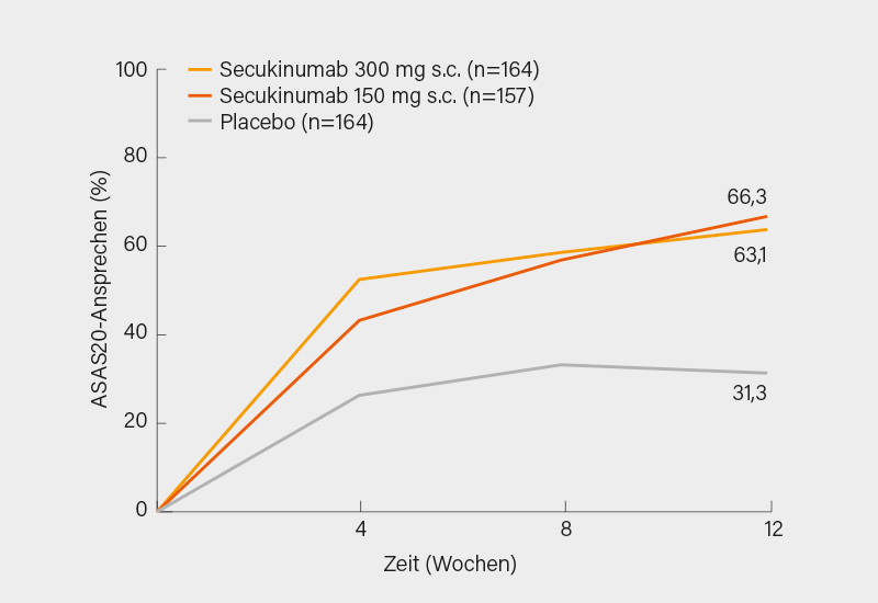 Abb. 2: MAXIMISE-Studie: ASAS20-Ansprechen in Woche 12 auf Secukinumab 300 und 150 mg vs. Placebo (2)