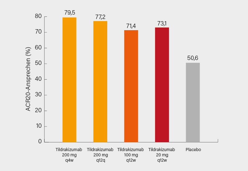 Abb. 3: Phase-II-Studie: ACR20-Ansprechen in Woche 24 auf Tildrakizumab oder Placebo (3)