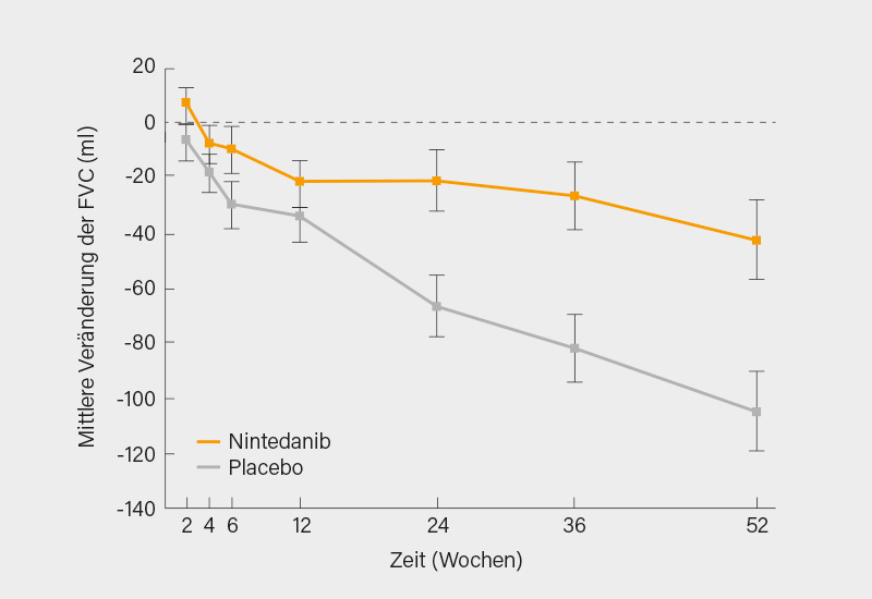 Abb. 1: SENSCIS-Studie: Verlauf der FVC (ml) bei SSc-ILDPatienten unter Nintedanib vs. Placebo (4)