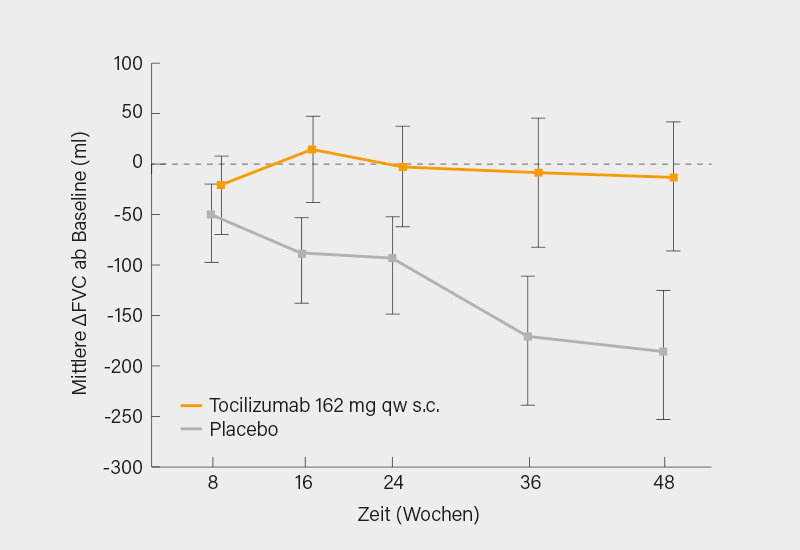 Abb. 2: focuSSed-Studie: Veränderung der FVC (ml) unter Tocilizumab vs. Placebo bei SSc-Patienten (5)