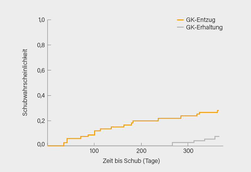 Abb. 3: CORTICOLUP-Studie: Schubrate (SFI) innerhalb eines Jahres nach Absetzen niedrig-dosierter GK bei SLE in Langzeitremission (8)