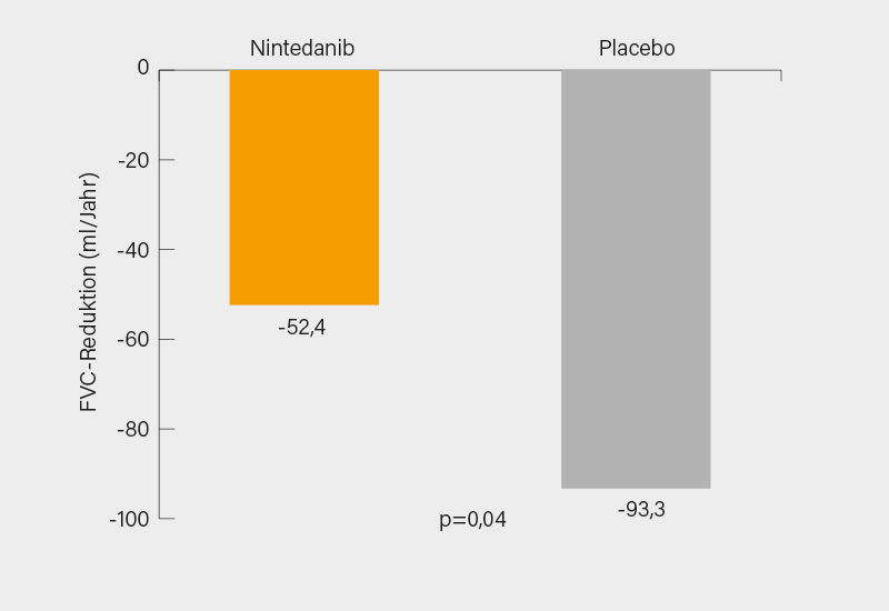 Abb. 1: SENSCIS-Studie: Jährlicher FVC-Verlust unter Nintedanib versus Placebo (1)