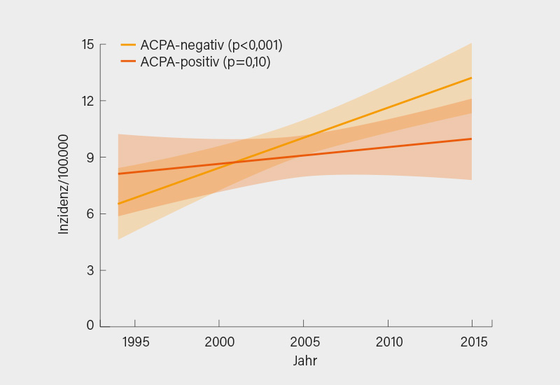 Abb.: ACPA-negative und -positive RA im zeitlichen Verlauf (2)