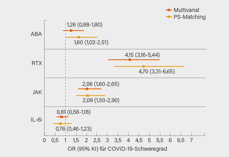Abb. 1: GRA-Register: Odds ratios (OR) für ordinalen COVID-19- Schweregrad unter Baseline-Abatacept (ABA), -Rituximab (RTX), -IL-6i oder -JAKi mit TNFi als Referenz (1, 2)