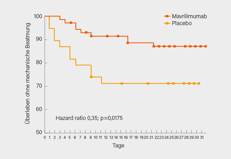 Abb. 3: Phase-II-Studie: Unter Mavrilimumab als Zusatztherapie geringeres Risiko für mechanische Beatmung oder Tod (7)